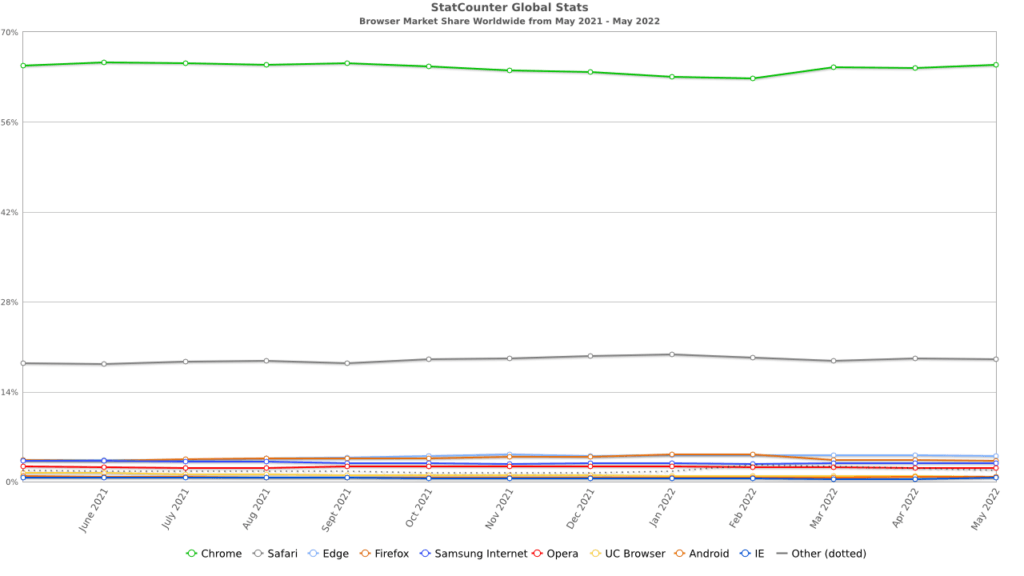 Worldwide Browser Market Share from May 2021 to May 2022 | StatCounter.com